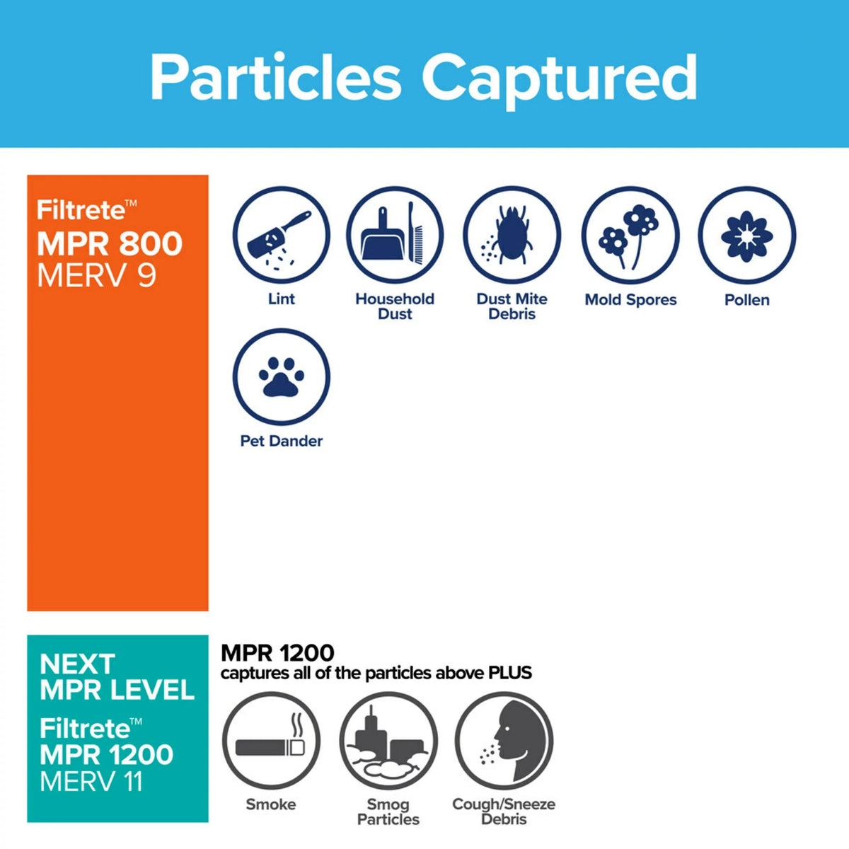Particle Furnace Micro 10, 800 Air MPR, Filtrete HVAC 4 Filter, MERV Reduction 16x25x1, Filters